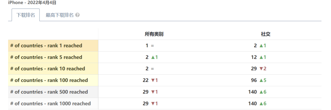 MAU激增3倍、进入多国下载总榜，反ins社交App真的开始默默生长了？